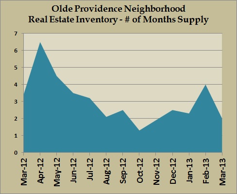 olde providence inventory mar 2013