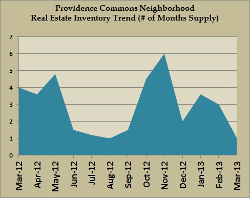 providence commons inventory mar 2013