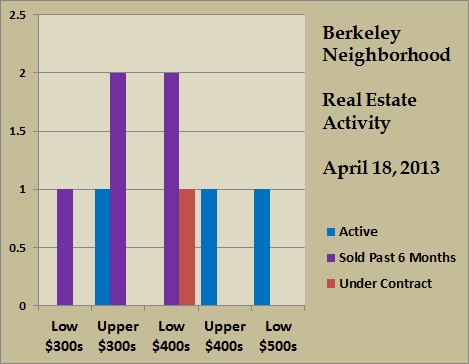 berkeley price ranges apr 2013