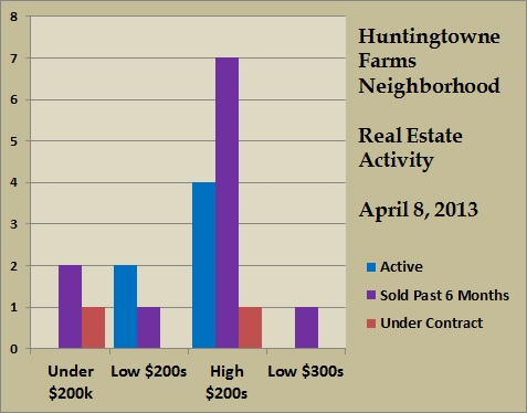 huntingtowne farms price ranges apr 2013