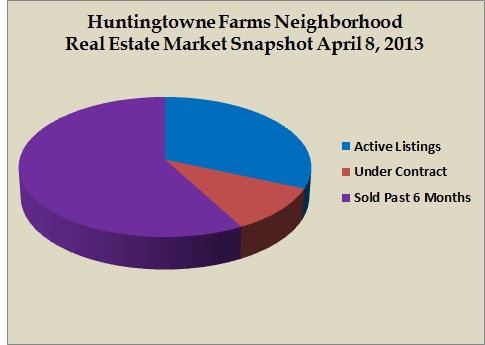 huntingtowne farms snapshot apr 2013
