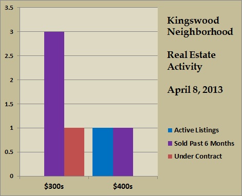 kingswood price ranges apr 2013